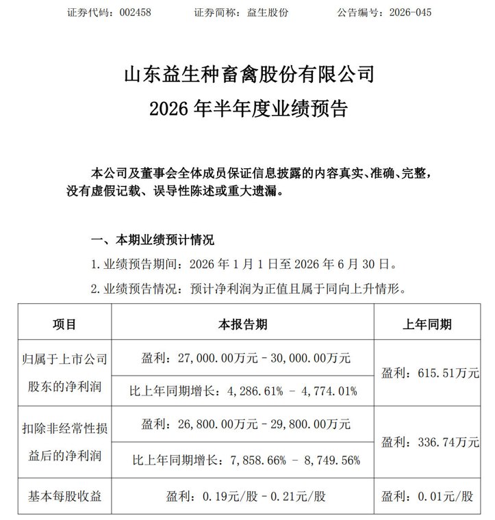净利最高预增8700%!“肉鸡龙头”益生股份强势涨停