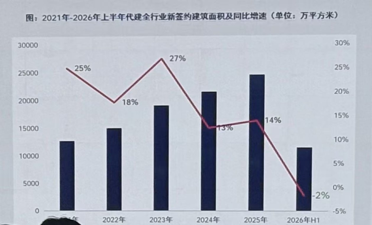 代建行业陷“红海”竞争，城市更新赛道或成为破局关键